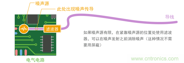 如果導體短，只用濾波器就能實現(xiàn)噪聲抑制