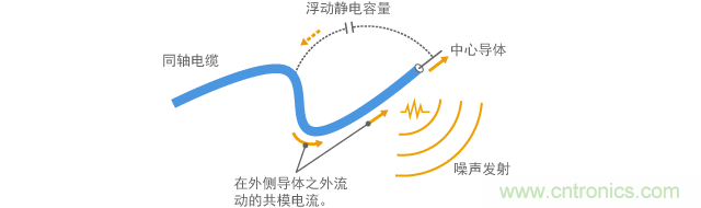 當(dāng)同軸電纜端部外露時(shí)的共模電流流動