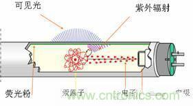60年代初，金鹵燈問世