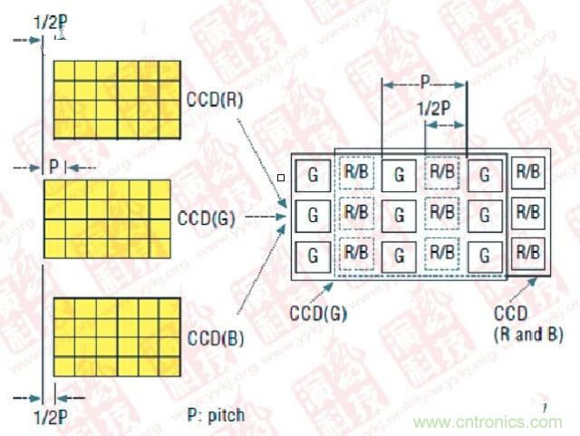 CCD偏置技術(shù)（P- Pitch：節(jié)距，機(jī)械工程量詞，同側(cè)齒面間的弧長(zhǎng)）