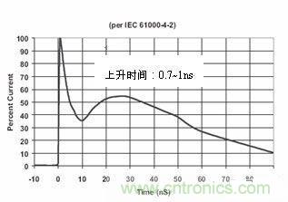 圖4：IEC61000-4-2中規(guī)定的靜電波形在這個(gè)標(biāo)準(zhǔn)中規(guī)定了靜電測試的不同等級(jí)，請見下表1。