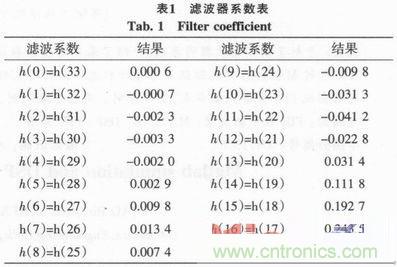 以MATLAB仿真和DSP設(shè)計為基礎(chǔ)，實現(xiàn)FIR數(shù)字濾波器