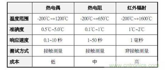 溫度測量方法對(duì)比
