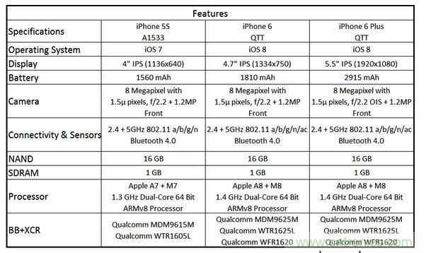 圖6 蘋果Phone 5S、iPhone 6與iPhone 6 Plus 的規(guī)格比較(以32GB NAND版本作為比較標準)