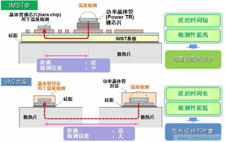 圖5：IMST技術(shù)提供更優(yōu)異的溫度檢測，提供更可靠的散熱保護(hù)。
