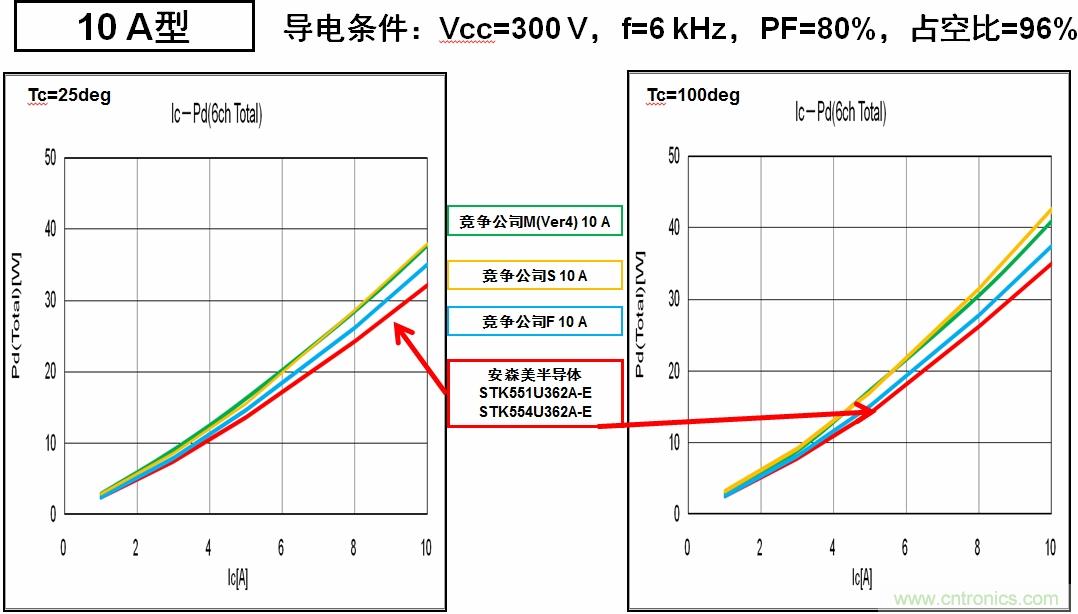 圖6：安森美半導(dǎo)體的IPM能耗更低，能效更高。