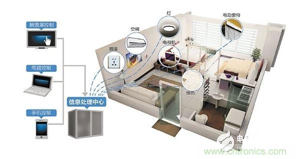 2、家庭智能硬件成剛需
