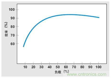 解析：交流跳周模式如何提高PFC輕負(fù)載的效率？ 