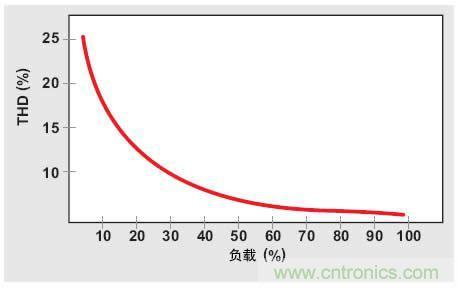 解析：交流跳周模式如何提高PFC輕負(fù)載的效率？ 