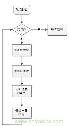 取之有道:基于PSoC4平臺的傳感器BLDC電機控制系統(tǒng)的設(shè)計方案