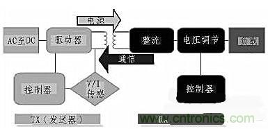 方案設(shè)計(jì):針對大范圍區(qū)域無線充電的解決方案