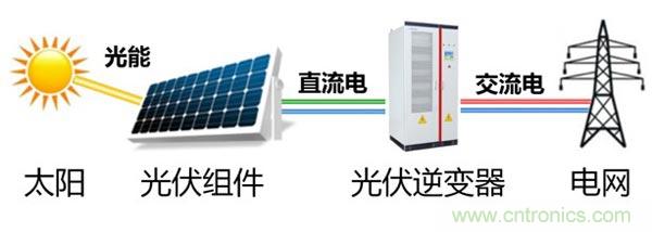 光伏逆變器特有功能測試，你了解多少？