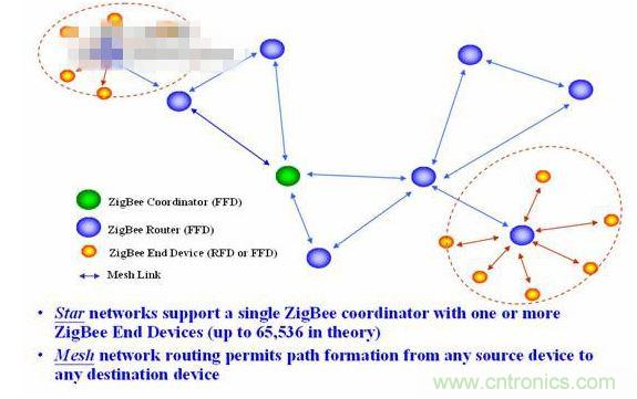 11、 ZigBee所采用的自組織網(wǎng)是怎么回事？