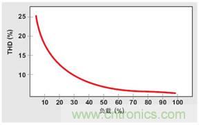 PFC輕負載效率要提高，交流跳轉(zhuǎn)周有妙招 