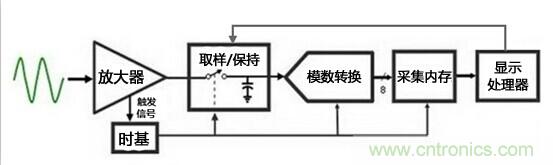 為何提起波形刷新率就聞之色變？