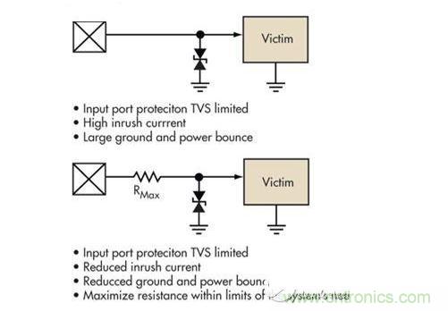 簡單的限壓電壓可以提供過壓保護，但可能導致浪涌電流問題。浪涌電流應該被限制，而信號應該保持相對局部地的穩(wěn)定性