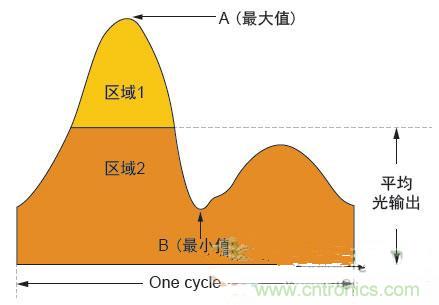 反激LED驅(qū)動(dòng)就真的穩(wěn)定嗎？為什么PFC調(diào)節(jié)效果好？
