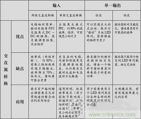 不再猶豫！輕松應(yīng)對(duì)LED驅(qū)動(dòng)器的選擇