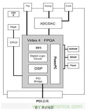 FPGA有門(mén)道？一款軟件無(wú)線(xiàn)電平臺(tái)的設(shè)計(jì)