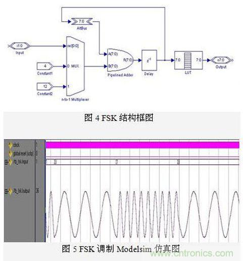 FPGA有門(mén)道？一款軟件無(wú)線(xiàn)電平臺(tái)的設(shè)計(jì)