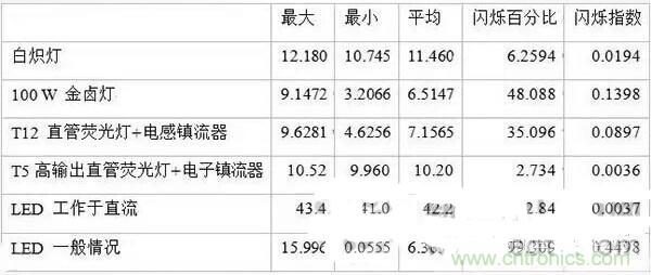 LED閃爍“久攻不下”？看我如何“攻城”！