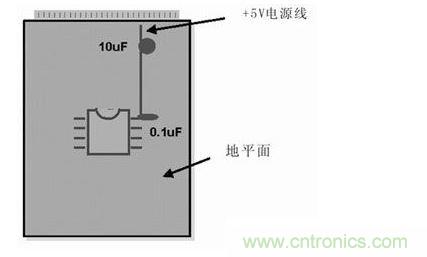 在模擬和數(shù)字PCB設(shè)計(jì)中，旁路或去耦電容(1mF)應(yīng)盡量靠近器件放置。供電電源去耦電容(10mF)應(yīng)放置在電路板的電源線入口處。所有情況下，這些電容的引腳都應(yīng)較短