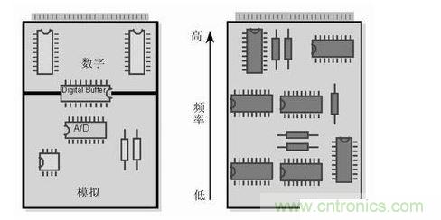 (左)將數(shù)字開關(guān)動(dòng)作和模擬電路隔離，將電路的數(shù)字和模擬部分分開。 (右) 要盡可能將高頻和低頻分開，高頻元件要靠近電路板的接插件