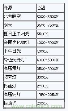 掌握這12個性能指標，LED基礎(chǔ)知識“那都不是事”！