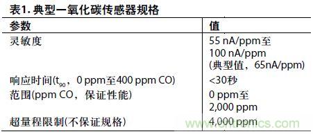 低功耗、單電源的電化學(xué)傳感器有毒氣體探測器