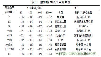 注意啦！專家正解附加相位噪聲測試技術(shù)