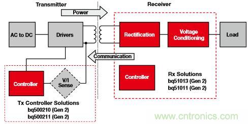 新型能源的崛起，電池管理再度“升級”