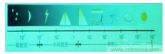 常規(guī)情況下的一些可視度范圍，暗視覺、中間視覺和明視覺。