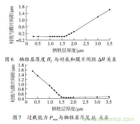 犧牲層厚度H2小于1.6 μm 時(shí)，由于彈性膜片在斷裂前受到襯底的支撐，傳感器的過載能力隨犧牲層厚度的減小得到顯著提高