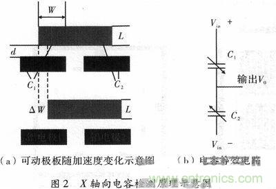 微機(jī)械、雙軸的電容式加速度傳感器的“升級(jí)再造”