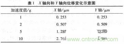 微機(jī)械、雙軸的電容式加速度傳感器的“升級(jí)再造”