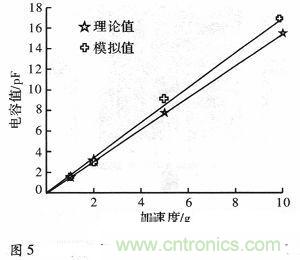 微機(jī)械、雙軸的電容式加速度傳感器的“升級(jí)再造”