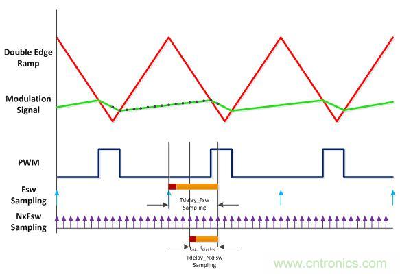 電源風暴！且看多頻技術如何使數(shù)字電源轉換“脫胎換骨”