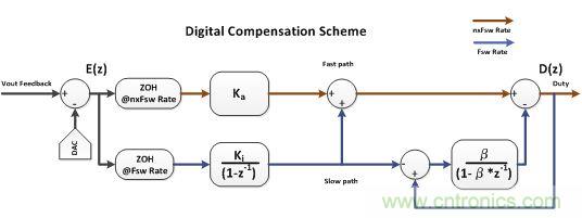 電源風暴！且看多頻技術如何使數(shù)字電源轉換“脫胎換骨”
