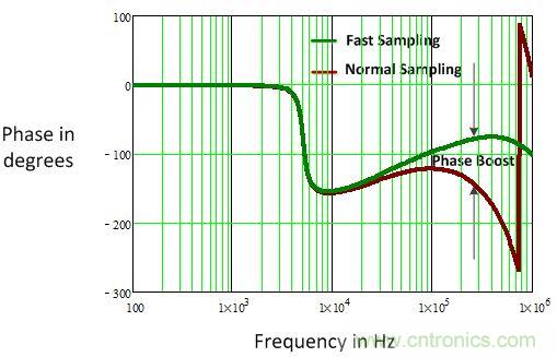 電源風暴！且看多頻技術如何使數(shù)字電源轉換“脫胎換骨”