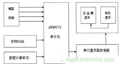 【導(dǎo)讀】為解決出租車的行業(yè)收費(fèi)不合理問(wèn)題，需要優(yōu)化出租車計(jì)價(jià)器。本文針對(duì)這一弊端，設(shè)計(jì)了一款采用KEIL 51進(jìn)行系統(tǒng)軟件設(shè)計(jì)和PROTEUS進(jìn)行系統(tǒng)仿真操作。經(jīng)調(diào)試產(chǎn)品設(shè)計(jì)良好。 本文主要是以AT89C51微處理器為核心芯片，分別控制DS1302實(shí)時(shí)時(shí)鐘系統(tǒng)、AEE4霍耳傳感測(cè)距系統(tǒng)、按鍵系統(tǒng)、AT24C02掉電存儲(chǔ)系統(tǒng)以及數(shù)碼顯示系統(tǒng)，達(dá)到智能計(jì)價(jià)的目的。 1出租車智能計(jì)價(jià)系統(tǒng)總體設(shè)計(jì) 利用AT89C51作為單片機(jī)核心器件設(shè)計(jì)的智能計(jì)價(jià)系統(tǒng)，使用方便、靈敏性好，其強(qiáng)大的控制處理功能和可擴(kuò)展功能為設(shè)計(jì)電路提供了很好的選擇。利用其I/O端口及其控制的多功能特點(diǎn)，采用按鍵控制進(jìn)行分屏顯示，實(shí)現(xiàn)基本乘車計(jì)價(jià)和信息顯示功能。系統(tǒng)總體設(shè)計(jì)框圖如圖1所示。 圖1 系統(tǒng)總體設(shè)計(jì)框圖 在系統(tǒng)硬件設(shè)計(jì)中，以AT89C51單片機(jī)為控制中心，外接A44E霍爾傳感器信號(hào)采集模塊、時(shí)鐘模塊、按鍵模塊、顯示模塊以及掉電保護(hù)存儲(chǔ)模塊。其中，選用A44E霍爾傳感器信號(hào)采集模塊可將磁感應(yīng)轉(zhuǎn)換為脈沖信號(hào)，從而計(jì)測(cè)出行車?yán)锍?；時(shí)鐘模塊采用DS1302芯片，設(shè)置標(biāo)準(zhǔn)時(shí)鐘；掉電存儲(chǔ)模塊采用AT24C02芯片，以確保掉電時(shí)數(shù)據(jù)自動(dòng)保存在存儲(chǔ)單元；當(dāng)系統(tǒng)重新上電時(shí)，能自動(dòng)讀取數(shù)據(jù)；按鍵模塊采用四個(gè)按鍵控制，可實(shí)現(xiàn)分屏顯示功能；顯示模塊采用8位LED數(shù)碼管進(jìn)行顯示。 2系統(tǒng)軟件設(shè)計(jì) 2.1系統(tǒng)主程序 在主程序模塊中，不僅需要完成參量和接口的初始化設(shè)計(jì)、出租車起步價(jià)和單價(jià)的設(shè)置以及中斷、計(jì)算等操作，還應(yīng)設(shè)置啟動(dòng)/清除標(biāo)志、里程以及價(jià)格寄存器，并對(duì)其進(jìn)行初始化。最后，為實(shí)現(xiàn)寄存器中內(nèi)容的完整性及精確性，主程序應(yīng)能分別完成啟動(dòng)、清除、計(jì)程及計(jì)費(fèi)等操作。 當(dāng)出租車起步運(yùn)行時(shí)，計(jì)價(jià)器同時(shí)啟動(dòng)開(kāi)始計(jì)價(jià)，根據(jù)里程寄存器中的存儲(chǔ)數(shù)據(jù)進(jìn)行運(yùn)算并判別行駛路程是否超過(guò)起步價(jià)的里程。若已超過(guò)起步價(jià)里程，則根據(jù)里程值、單價(jià)數(shù)和起步價(jià)等來(lái)綜合計(jì)算當(dāng)前的乘車費(fèi)用；當(dāng)處于等待時(shí)段時(shí)，若無(wú)脈沖輸入，不產(chǎn)生中斷，一旦等待時(shí)間超過(guò)預(yù)設(shè)時(shí)間則會(huì)把等待超標(biāo)費(fèi)用另加到乘車總費(fèi)用中，并顯示相關(guān)信息。系統(tǒng)主程序流程圖如圖2所示。 圖2 系統(tǒng)主程序流程圖 2.2系統(tǒng)模塊程序 系統(tǒng)模塊程序主要包括五個(gè)服務(wù)程序：顯示子程序、里程計(jì)數(shù)中斷、定時(shí)中斷、中途等待中斷和按鍵服務(wù)程序。各服務(wù)程序介紹如下： （1）顯示子程序。由于采取的是分屏數(shù)據(jù)顯示方式，因此需要用到4款顯示子程序：時(shí)、分、秒的顯示，金額單價(jià)的顯示，路程單價(jià)的顯示以及標(biāo)準(zhǔn)時(shí)間的顯示。 （2）里程計(jì)數(shù)中斷。霍耳傳感器每輸出一個(gè)低電平信號(hào)便中斷一次，當(dāng)里程計(jì)數(shù)器計(jì)滿1000個(gè)里程脈沖時(shí)，便將當(dāng)前計(jì)數(shù)送至里程計(jì)數(shù)中斷服務(wù)程序，并將當(dāng)前行車?yán)锍碳跋嚓P(guān)數(shù)據(jù)傳至行車?yán)锍膛c乘車費(fèi)用寄存器中。 （3）定時(shí)中斷。在定時(shí)中斷服務(wù)程序中，設(shè)置一次中斷時(shí)間為50ms，20次中斷時(shí)間為1s，計(jì)滿1s后將數(shù)據(jù)送到相應(yīng)顯示單元實(shí)時(shí)顯示。 （4）中途等待中斷。在計(jì)數(shù)狀態(tài)下霍耳開(kāi)關(guān)無(wú)信號(hào)輸出時(shí)，片內(nèi)定時(shí)器啟動(dòng)。等待計(jì)時(shí)每達(dá)到5分鐘，就會(huì)在當(dāng)前金額基礎(chǔ)上自動(dòng)加上中途等待費(fèi)用。等待結(jié)束后計(jì)價(jià)系統(tǒng)自動(dòng)轉(zhuǎn)換到正常計(jì)價(jià)程序。 （5）按鍵服務(wù)程序。按鍵服務(wù)采取查詢模式，設(shè)置在主程序中。當(dāng)無(wú)按鍵按下時(shí)，單片機(jī)循環(huán)運(yùn)行主程序；按鍵被按下，則轉(zhuǎn)向運(yùn)行相應(yīng)子程序，并進(jìn)行其他操作處理。 3系統(tǒng)仿真與功能實(shí)現(xiàn) 3.1仿真軟件Proteus簡(jiǎn)介 Proteus仿真軟件是英國(guó)Labcenter Electronics公司設(shè)計(jì)開(kāi)發(fā)的EDA工具，它不但擁有其它工具軟件的仿真功能，而且可仿真微處理器和相關(guān)外圍設(shè)備。Proteus軟件功能強(qiáng)大：擁有Proteus電子設(shè)計(jì)工具，就等同搭建了一個(gè)電子設(shè)計(jì)和分析平臺(tái)。利用功能強(qiáng)大的Proteus仿真軟件，我們可以實(shí)現(xiàn)對(duì)電路的仿真，以確定方案是否可行，并且可使設(shè)計(jì)過(guò)程流暢。 3.2電路功能仿真 首先通過(guò)Proteus平臺(tái)搭建電路，然后在KEIL中編寫相應(yīng)代碼，并將生成的HEX文件在Proteus平臺(tái)單片機(jī)模型中加載，便可看到仿真效果。 （1）單價(jià)仿真情況。根據(jù)實(shí)際情況，白天和夜晚的起步營(yíng)運(yùn)價(jià)格是不一樣。對(duì)白天、夜晚分別進(jìn)行仿真實(shí)驗(yàn)，得仿真效果如圖3所示。 圖3 單價(jià)仿真效果圖 （a）白天單價(jià)（b）晚上單價(jià) 在圖3中，圖（a）為白天時(shí)間段，顯示白天的起步價(jià)為6元；圖（b）為夜晚時(shí)間段，顯示夜晚的起步價(jià)為7元。 （2）其它相關(guān)重要參數(shù)仿真。另外，對(duì)計(jì)價(jià)系統(tǒng)其他主要方面也進(jìn)行了仿真研究（為討論問(wèn)題簡(jiǎn)便，忽略了圖3所示電路部分，只顯示數(shù)據(jù)部分）， 仿真效果如圖4所示。具體介紹如下： 顯示3公里內(nèi)和3公里外的單價(jià)、里程和金額：圖4（a）顯示路程為2公里（3公里內(nèi)，起步價(jià)內(nèi)），金額為6元；圖4（b）為顯示里程為22公里（3公里外），顯示單價(jià)為2元，金額為44元。 圖4 其它相關(guān)重要參數(shù)仿真 顯示標(biāo)準(zhǔn)時(shí)間及里程用時(shí)：圖4（c）為當(dāng)前標(biāo)準(zhǔn)顯示時(shí)間08：20：28；圖4（d）為乘車過(guò)程用時(shí)20分28秒。 有無(wú)等待仿真對(duì)比效果：圖4（e）為路上沒(méi)有等待時(shí)間的價(jià)格；圖4（f）為路上有等待時(shí)間的價(jià)格。根據(jù)程序設(shè)置的每5分鐘加1元，可以看出圖4（f）中路上有等待時(shí)問(wèn)，且等待時(shí)間為5分鐘。 （a）三公里內(nèi)（b）三公里外 （c）標(biāo)準(zhǔn)時(shí)間（d）里程用時(shí) （e）無(wú)等待時(shí)間（f）有等待時(shí)間 通過(guò)觀察上述仿真效果，可分析得知：能在數(shù)碼管上顯示運(yùn)行單價(jià)、乘車?yán)锍?、行車用時(shí)及總費(fèi)用等相關(guān)信息，因此本系統(tǒng)設(shè)計(jì)達(dá)到了預(yù)期目標(biāo)和要求。 4系統(tǒng)實(shí)驗(yàn)及結(jié)果分析 按原理圖進(jìn)行焊接，確保接線無(wú)誤后。對(duì)實(shí)物進(jìn)行調(diào)試與實(shí)驗(yàn)，最終實(shí)驗(yàn)結(jié)果如圖5所示。 圖5 功能驗(yàn)證試驗(yàn) 由圖5實(shí)驗(yàn)結(jié)果可知： （1）圖5（a）為顯示單價(jià)。按下鍵1，進(jìn)入載客狀態(tài)，便會(huì)顯示單價(jià)。 （2）圖5（b）為顯示單價(jià)、里程和金額。此外當(dāng)?shù)綦姇r(shí)，數(shù)據(jù)被會(huì)送入存儲(chǔ)單元，重新上電后能顯示掉電前的相關(guān)數(shù)據(jù)，從而較好地實(shí)現(xiàn)掉電存儲(chǔ)保護(hù)功能。 （3）圖5（c）為顯示標(biāo)準(zhǔn)時(shí)間。按下鍵2便能查看標(biāo)準(zhǔn)時(shí)間。 （4）圖5（d）為行車用時(shí)。按下鍵3便能實(shí)時(shí)查看行車用時(shí)。 實(shí)驗(yàn)結(jié)果表明，利用AT89C51主控，霍爾傳感器進(jìn)行采集，AT24C02進(jìn)行掉電存儲(chǔ)保護(hù)，配以程序，就能較好地實(shí)現(xiàn)出租車智能計(jì)價(jià)功能。