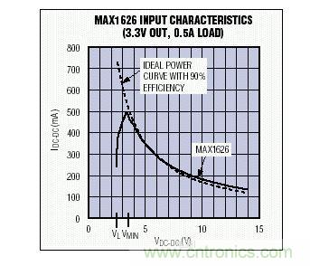 在VMIN以上，MAX1626的輸入I-V特性非常接近于90%效率的理想器件