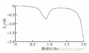 超小型、超高頻段的RFID標簽PCB天線的設計