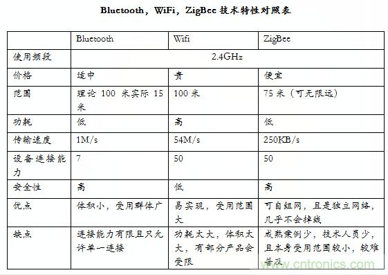 智能家居市場(chǎng)ZigBee/WiFi/藍(lán)牙三足鼎立，誰(shuí)能稱霸？
