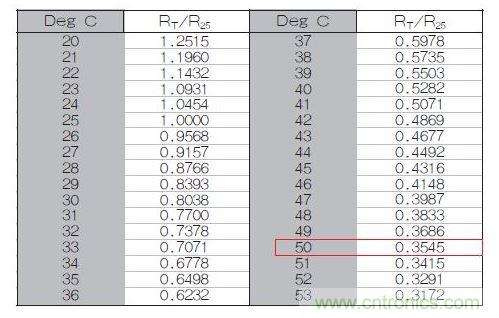70℃或50℃時，熱敏電阻RT特性的理想值