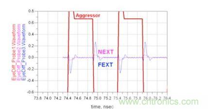 微帶線遠(yuǎn)端串?dāng)_和近端串?dāng)_時(shí)域響應(yīng)仿真（Waveform：波形；Aggressor：入侵信號(hào)）