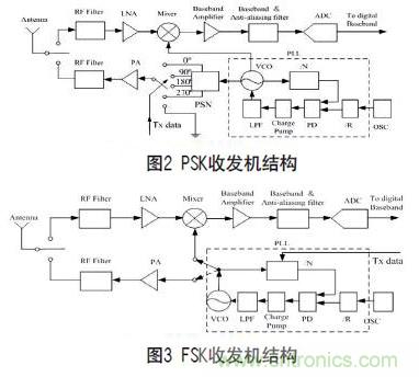 無線傳感器網(wǎng)絡射頻前端系統(tǒng)架構如何實現(xiàn)低功耗？