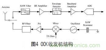 無線傳感器網(wǎng)絡射頻前端系統(tǒng)架構如何實現(xiàn)低功耗？
