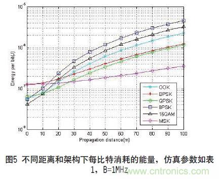 無線傳感器網(wǎng)絡射頻前端系統(tǒng)架構如何實現(xiàn)低功耗？