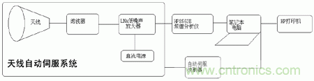 國防最前沿：電磁環(huán)境自動測試，衛(wèi)星地球站接招吧！