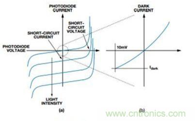 電路突擊:優(yōu)化設(shè)計(jì)光電二極管傳感器電路